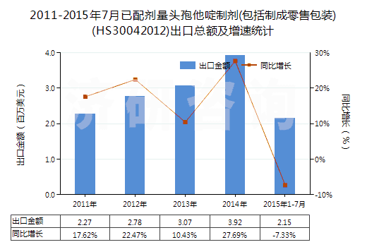 2011-2015年7月已配劑量頭孢他啶制劑(包括制成零售包裝)(HS30042012)出口總額及增速統(tǒng)計(jì)
